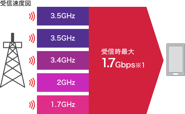 受信速度図