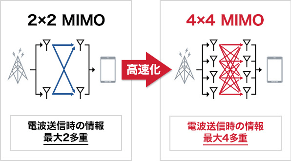 4×4MIMO(マイモ)のイメージ