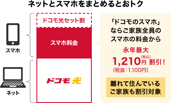 ネットとスマホをまとめるとおトク「ドコモのスマホ」ならご家族全員のスマホの料金から、永年最大1,210円（税込）割引！（税抜1,100円）離れて住んでいるご家族も割引対象。