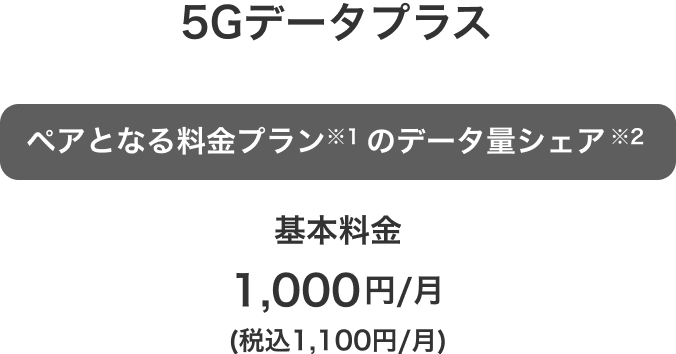 5Gデータプラス ペアとなる料金プラン※1のデータ量シェア※2 基本料金 1,000円／月（税込1,100円／月）