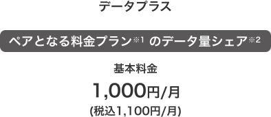 データプラス ペアとなる料金プラン※1のデータ量シェア※2 基本料金 1,000円／月（税込1,100円／月）