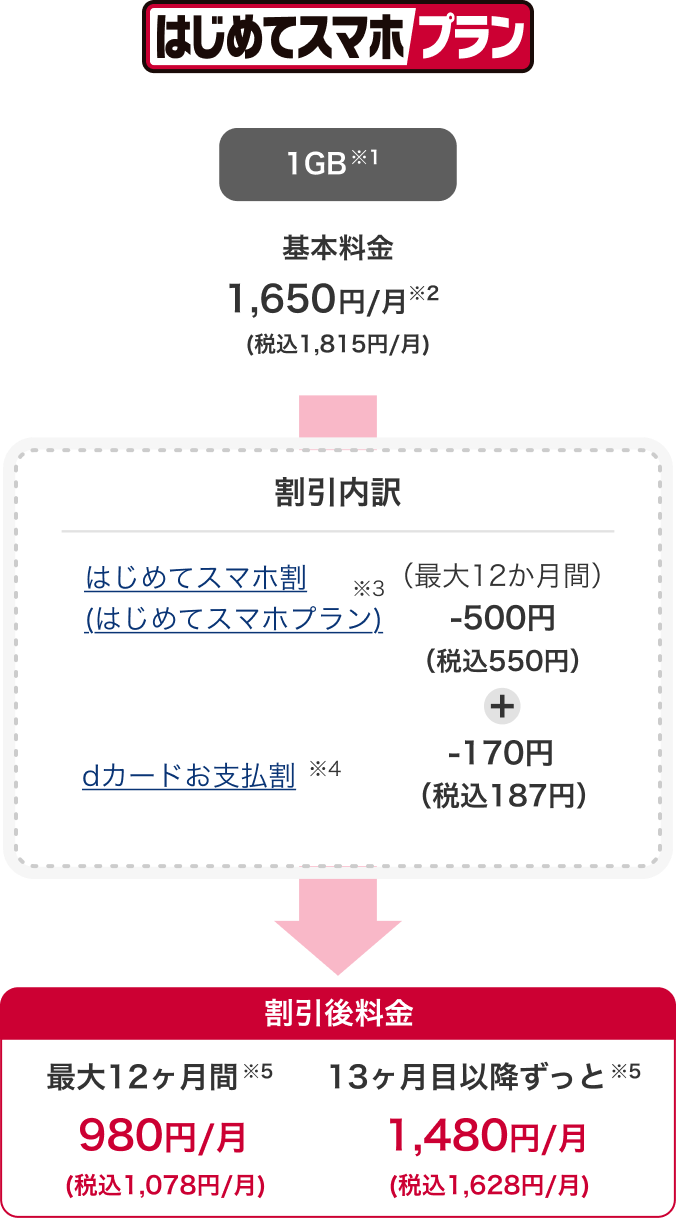 はじめてスマホプラン 1GB※1 基本料金 1,650円／月※2（税込1,815円／月） 割引後料金 最大12ヶ月間※5 980円／月（税込1,078円／月） 13ヶ月目以降ずっと※5 1,480円／月（税込1,628円／月）割引内訳 はじめてスマホ割（はじめてスマホプラン）※3 最大12か月-500円（税込550円） dカードお支払割※4 -170円（税込187円）