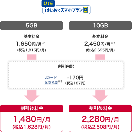 U15はじめてスマホプラン 5GB 基本料金 1,650円／月※1（税込1,815円／月） 割引後料金 1,480円／月（税込1,628円／月） 10GB 基本料金 2,450円／月※2 （税込2,695円／月） 割引後料金 2,280円／月（税込2,508円／月） 割引内訳 dカードお支払割※3 -170円（税込187円）