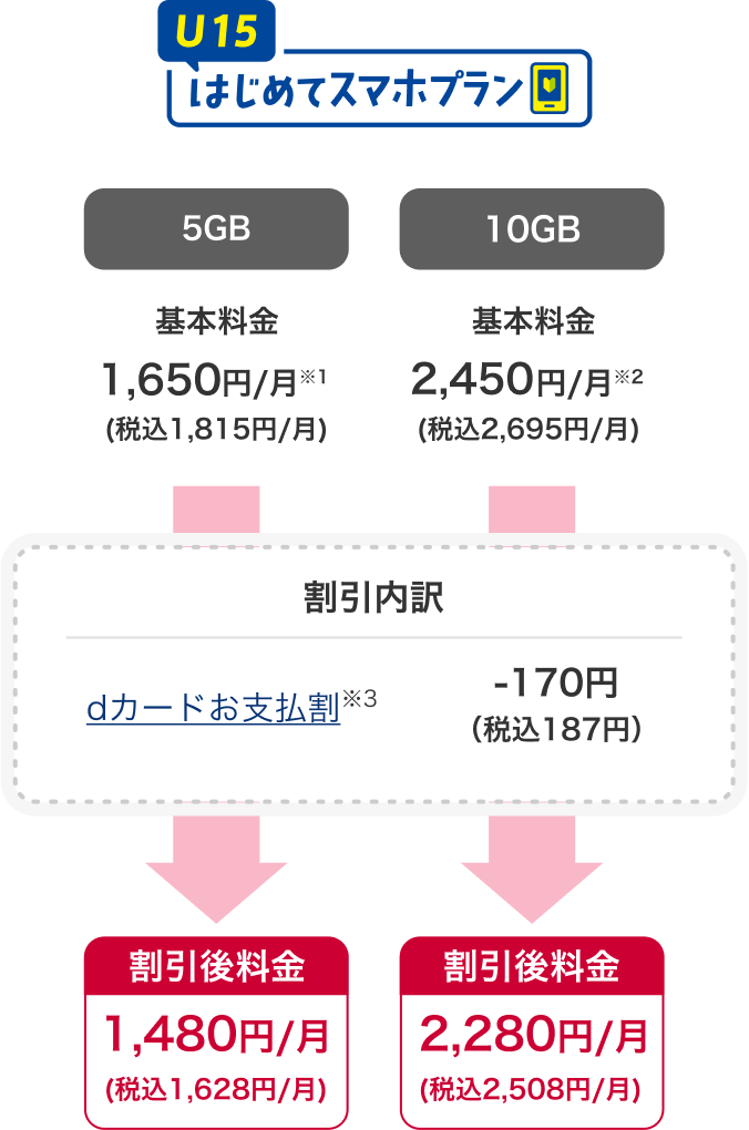 U15はじめてスマホプラン 5GB 基本料金 1,650円／月※1（税込1,815円／月） 割引後料金 1,480円／月（税込1,628円／月） 10GB 基本料金 2,450円／月※2 （税込2,695円／月） 割引後料金 2,280円／月（税込2,508円／月） 割引内訳 dカードお支払割※3 -170円（税込187円）