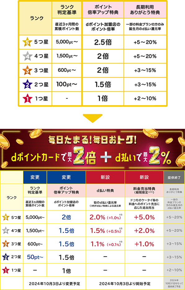 dポイントクラブ改定内容の表