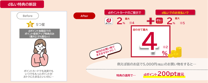 dポイント加盟店の毎日おトクに加え、「d払い」でさらにおトクに